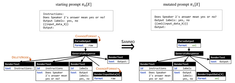 SAMMO: Optimize LLM Prompt Programs Like Code—Structure-Aware, Compile-Time Tuning for RAG, Instruction Refinement, and Prompt Compression